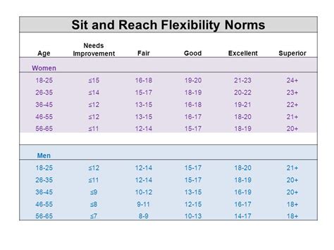 sit and reach test normative data|The Sit and Reach Test: Benefits & Normative Data.